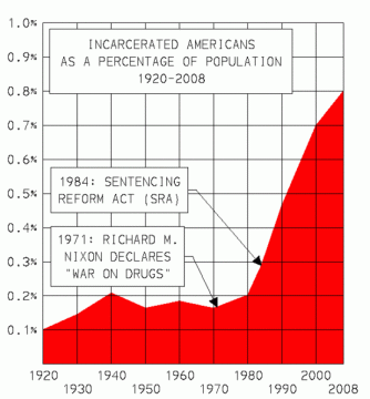 http://en.wikipedia.org/wiki/File:US_incarceration_rate_timeline.gif